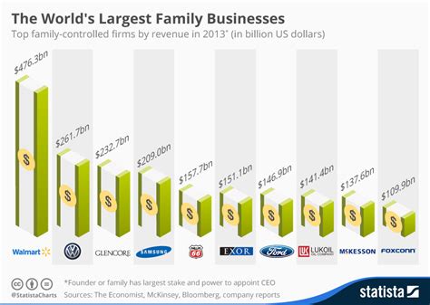 top family businesses.